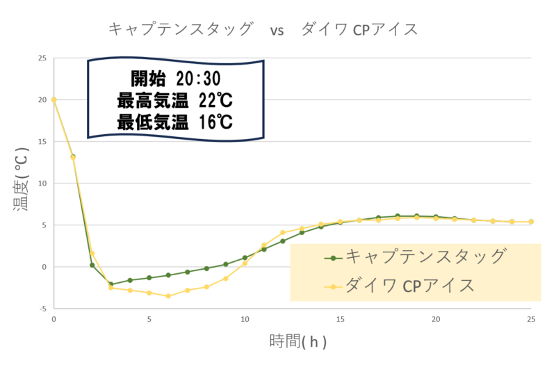 キャプテンスタッグ　vs　ダイワ CPアイス 