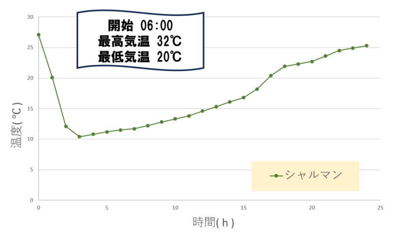 キャプテンスタッグ-クーラーボックス-温度推移