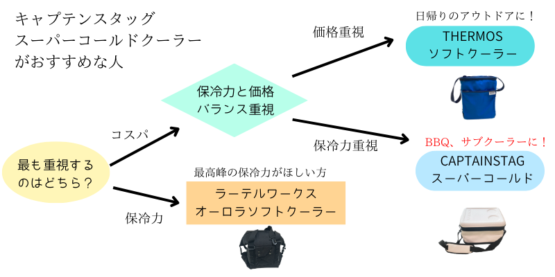 キャプテンスタッグ スーパーコールドクーラー おすすめフローチャート