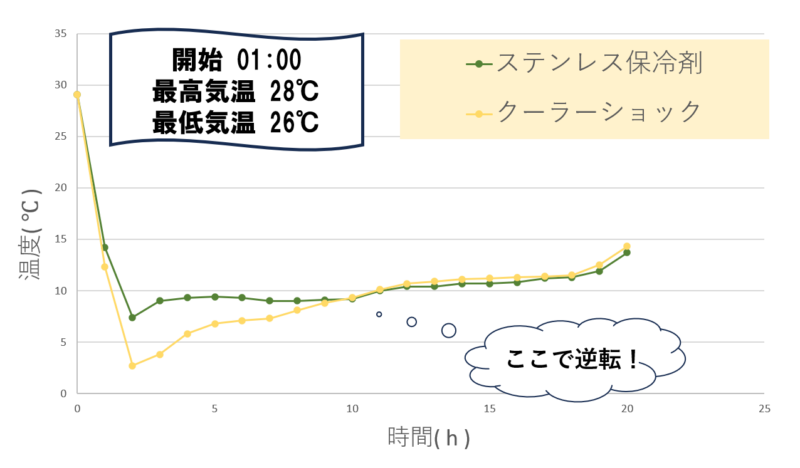 クーラーショック、ステンレス保冷剤-温度比較グラフ