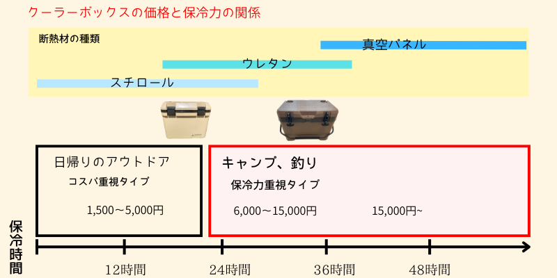 クーラーバッグの断熱材と保冷力（イメージ）