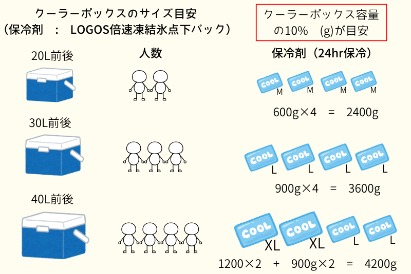 クーラーボックス-人数と保冷剤個数