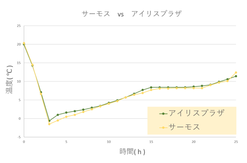サーモス vs アイリスプラザ ソフトクーラー保冷力検証温度推移グラフ