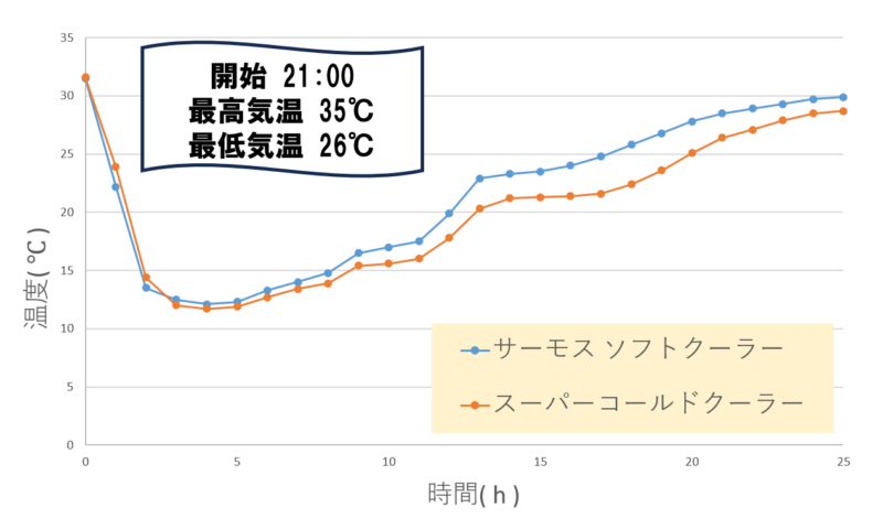 サーモスvs スーパーコールドクーラー 温度推移グラフ