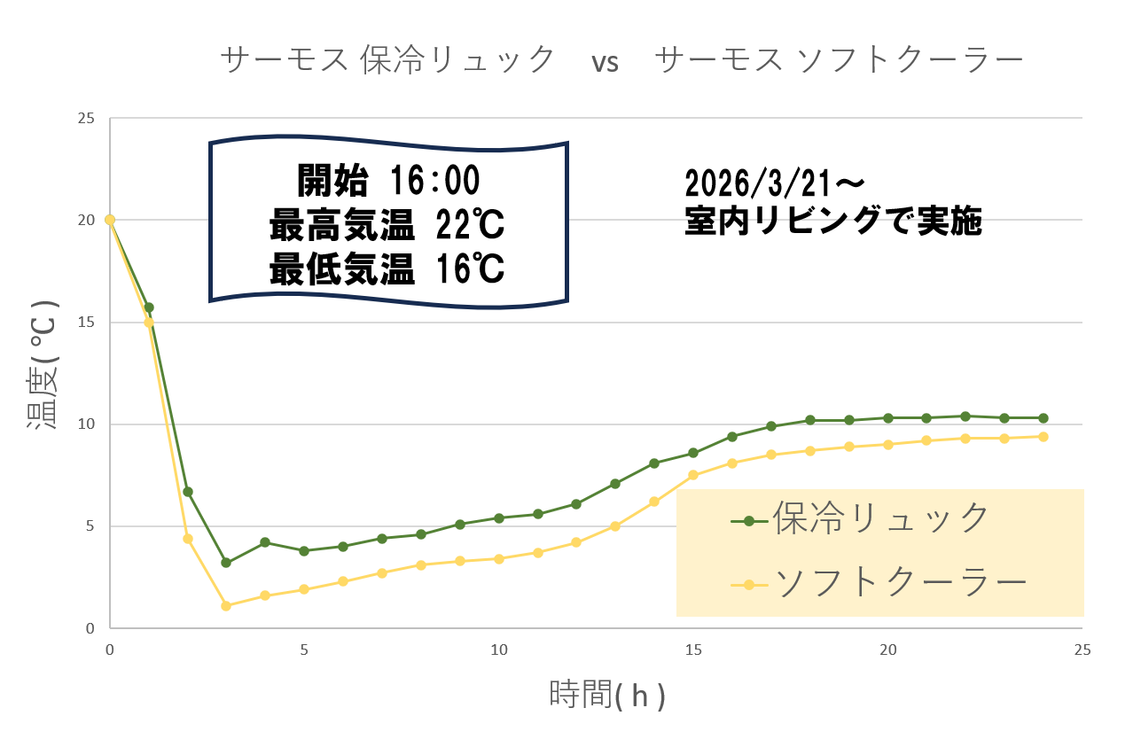 サーモスソフトクーラー vs 保冷リュック保冷力対決温度推移グラフ