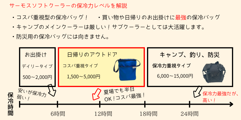 サーモスソフトクーラーの断熱材と保冷力図解