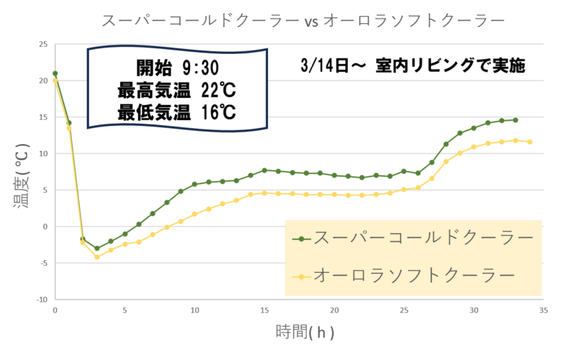 スーパーコールドクーラーvsオーロラソフトクーラー保冷力対決温度推移グラフ