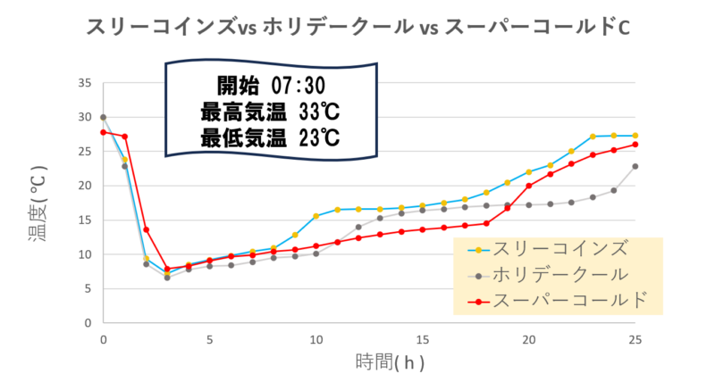 スーパーコールドクーラーvsクーラーボックス 温度推移グラフ