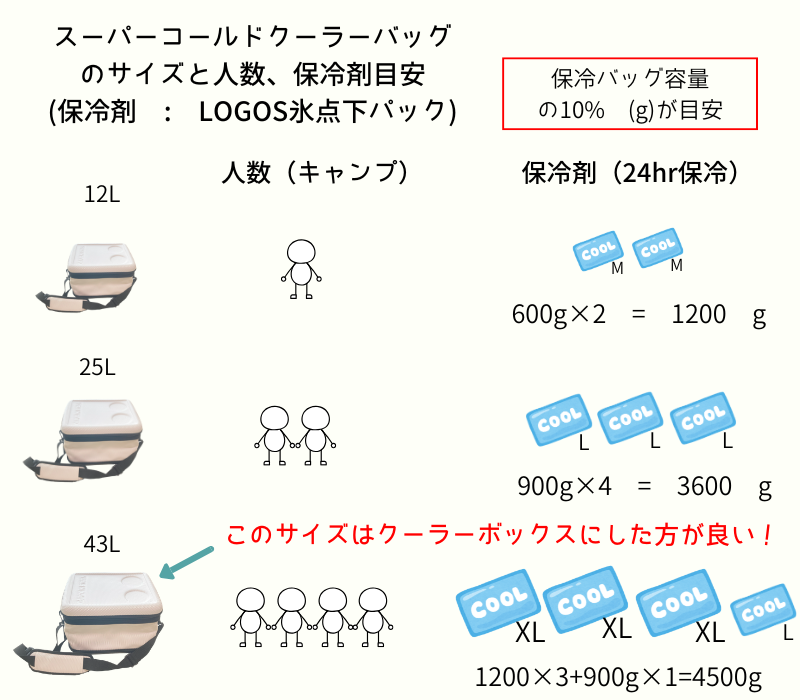 スーパーコールドクーラーバッグのサイズ目安 (保冷剤 LOGOS氷点下パック)