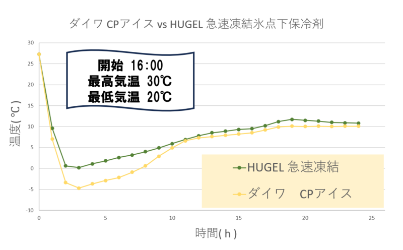 ダイワ CPアイス vs HUGEL 急速凍結氷点下保冷剤