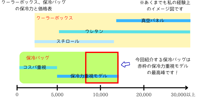 保冷バッグとクーラーボックスの保冷力比較図