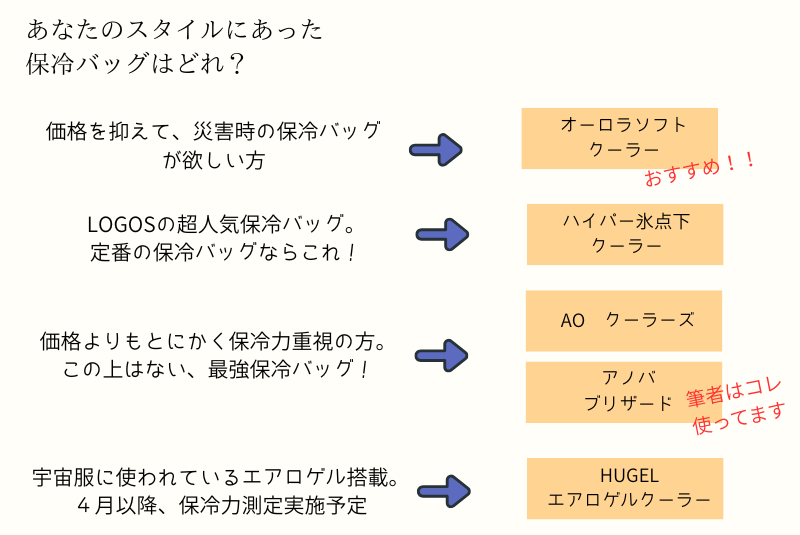 防災対策の保冷バッグ選び方