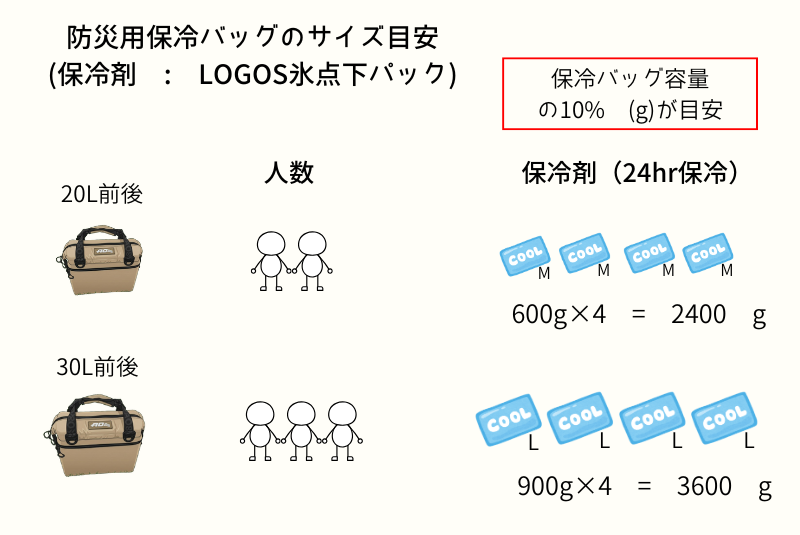 防災用クーラーバッグのサイズ目安-保冷剤-LOGOS氷点下パック