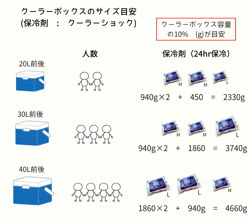 防災用クーラーボックスのサイズ目安-保冷剤-クーラーショック