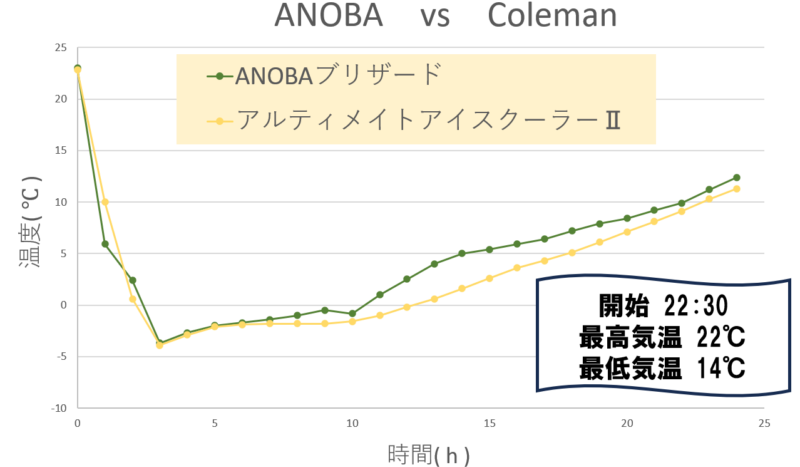 ANOBA vs Coleman 保冷力対決温度推移