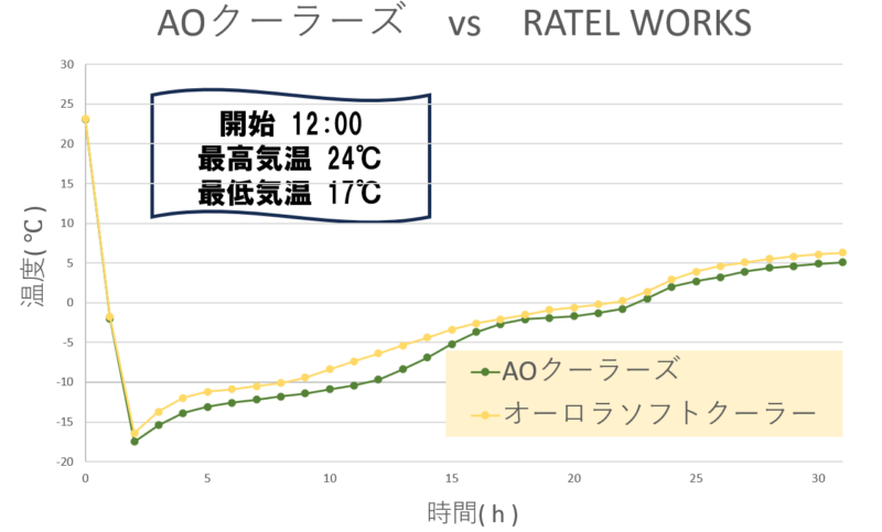 AOクーラーズ vs ラーテルワークス　温度推移グラフ１