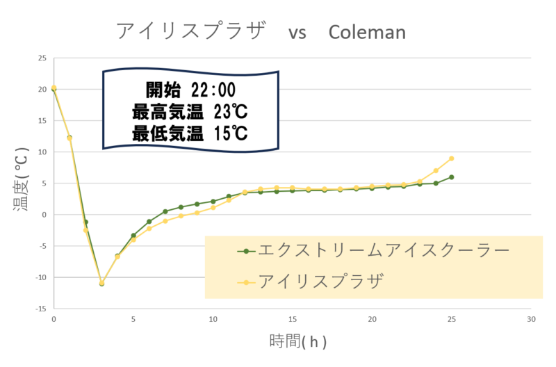 Colema アイリスプラザ 温度推移グラフ