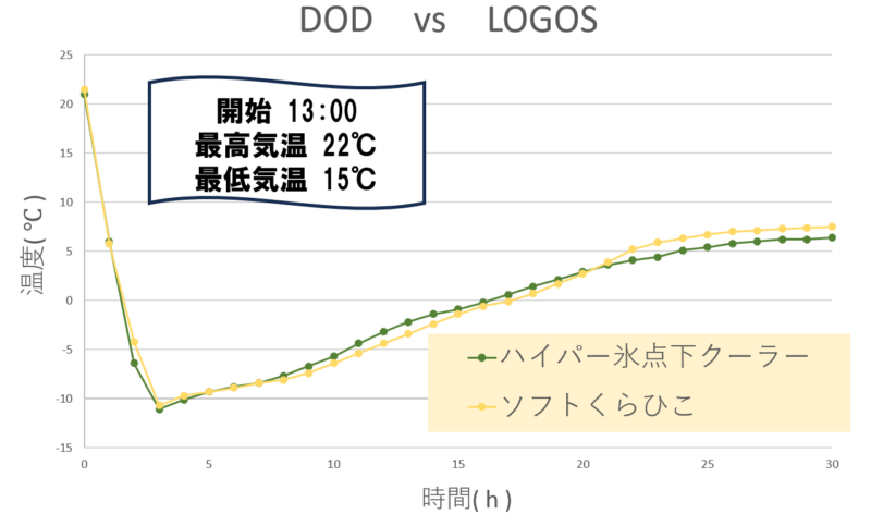 DODソフトくらひこ vs ハイパー氷点下クーラー 温度推移グラフ