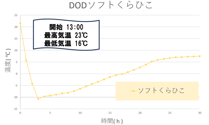 DODソフトくらひこ　保冷力温度推移グラフ