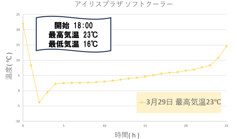 アイリスプラザソフトクーラー温度推移