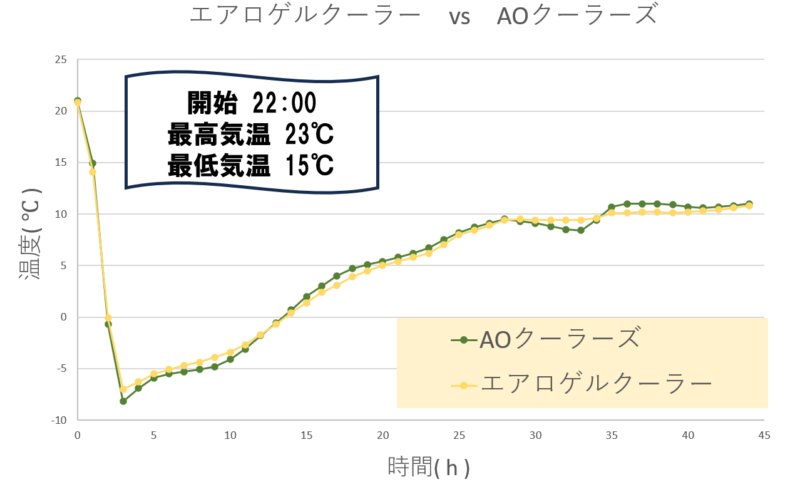 エアロゲルクーラー vs AOクーラーズ　温度推移グラフ