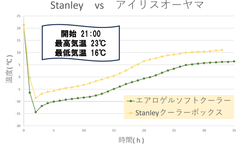 エアロゲルソフトクーラー vsStanleyクーラーボックス温度推移グラフ
