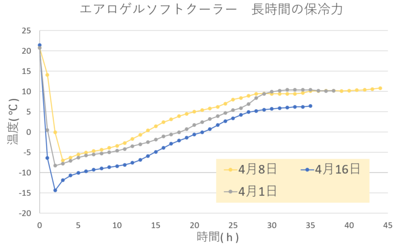 エアロゲルソフトクーラー長時間保冷力推移