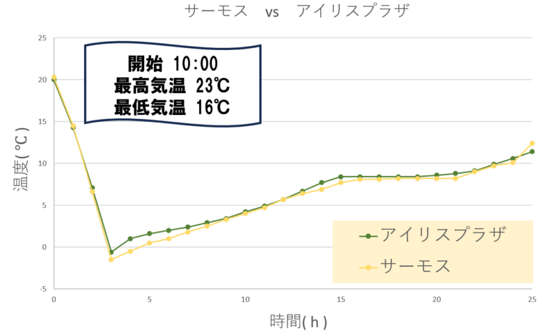 サーモス vs アイリスプラザ ソフトクーラー温度推移