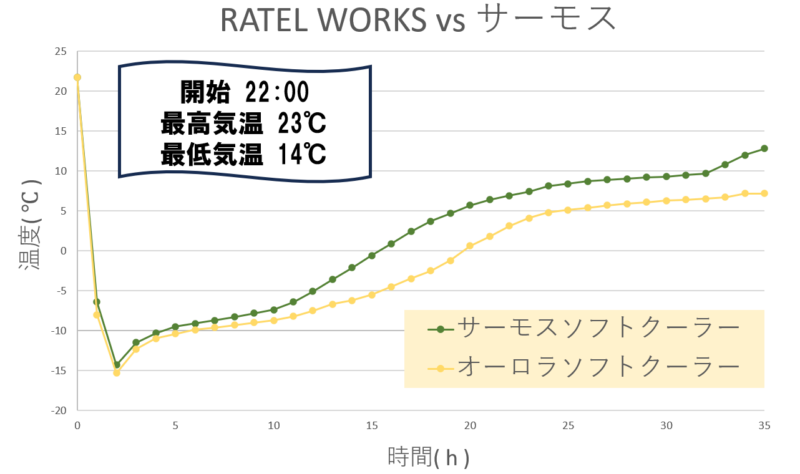 サーモスソフトクーラー vs オーロラソフトクーラー 保冷力対決