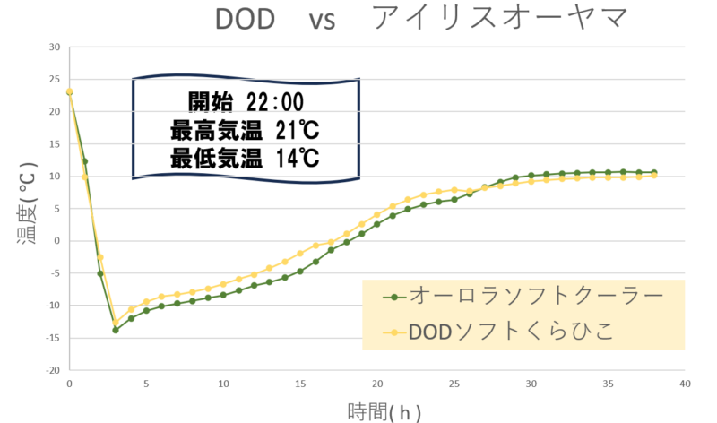 ソフトくらひこvsオーロラソフトクーラー 保冷力テスト温度推移グラフ