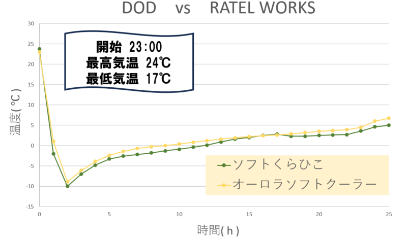 ソフトくらひこvsオーロラソフトクーラー 保冷力テスト温度推移グラフ