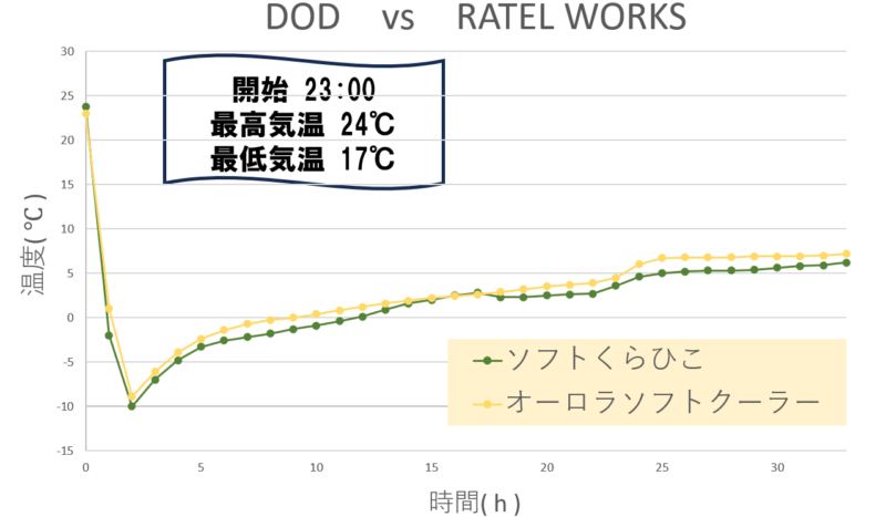 ソフトくらひこvsオーロラソフトクーラー-保冷力テスト温度推移グラフ