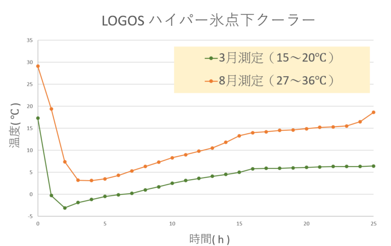 ハイパー氷点下クーラー季節別保冷力