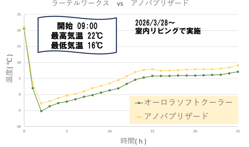 ラーテルワークス-アノバブリザード-保冷力試験の温度推移グラフ