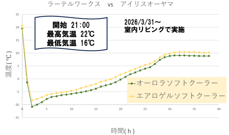 ラーテルワークス-エアロゲルソフトクーラー-保冷力試験の温度推移グラフ