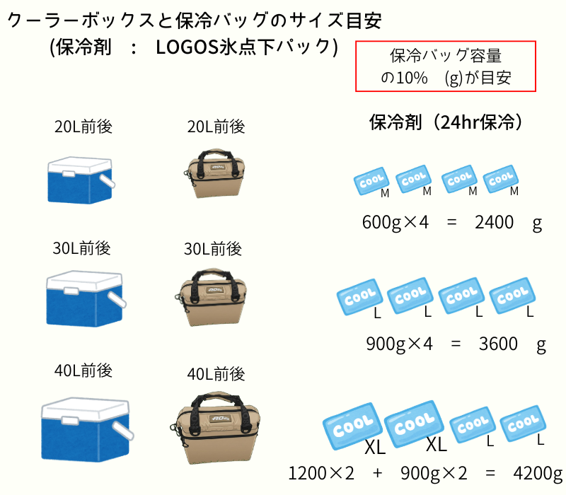 保冷剤目安-保冷剤-LOGOS氷点下パック