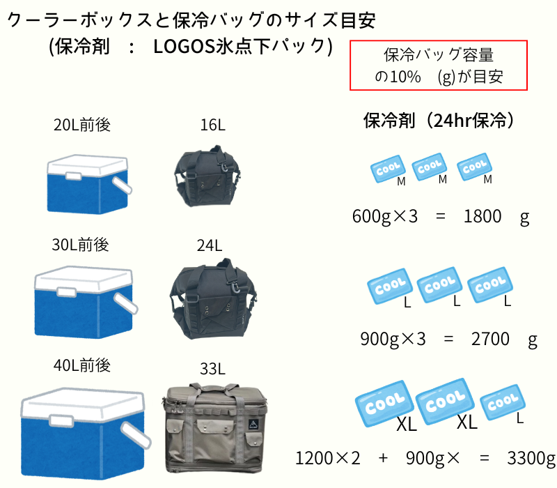 クーラーボックスのサイズ目安-保冷剤-LOGOS氷点下パック