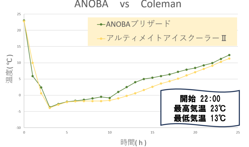 ANOBA-vs-アルティメイトアイスクーラーⅡ-温度推移グラフ