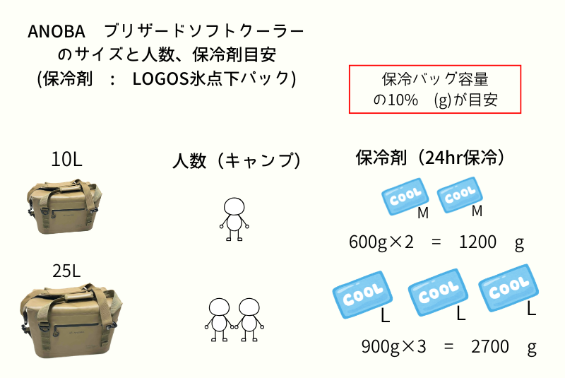 ANOBA-ブリザードソフトクーラー-のサイズと人数、保冷剤目安-保冷剤-LOGOS氷点下パック