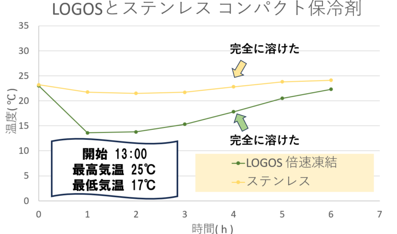LOGOS ステンレスコンパクト保冷剤温度推移