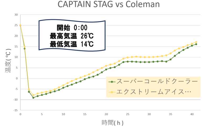 エクストリームアイスクーラー vs スーパーコールドクーラー　保冷力温度推移グラフ