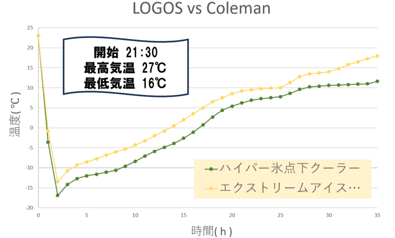 エクストリームアイスクーラー-vs-ハイパー氷点下クーラー-保冷力温度推移グラフ