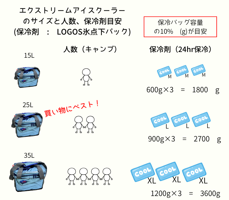 エクストリームアイスクーラーのサイズ目安 (保冷剤 LOGOS氷点下パック)