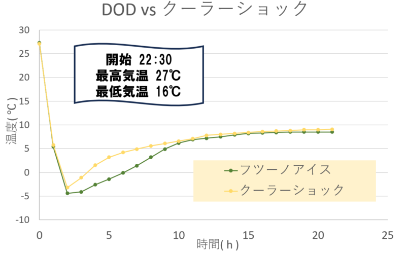 クーラーショック vs フツーノアイス 保冷力対決温度推移グラフ