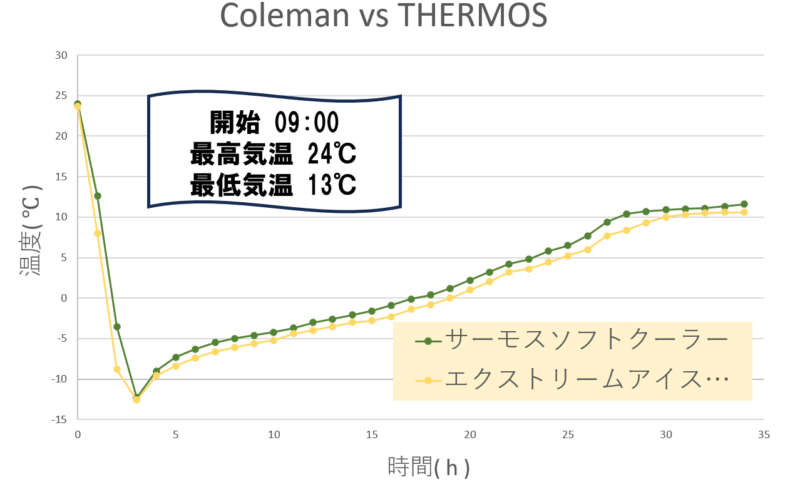 サーモスソフトクーラー-vs-エクストリームアイスクーラー-保冷力対決温度推移グラフ