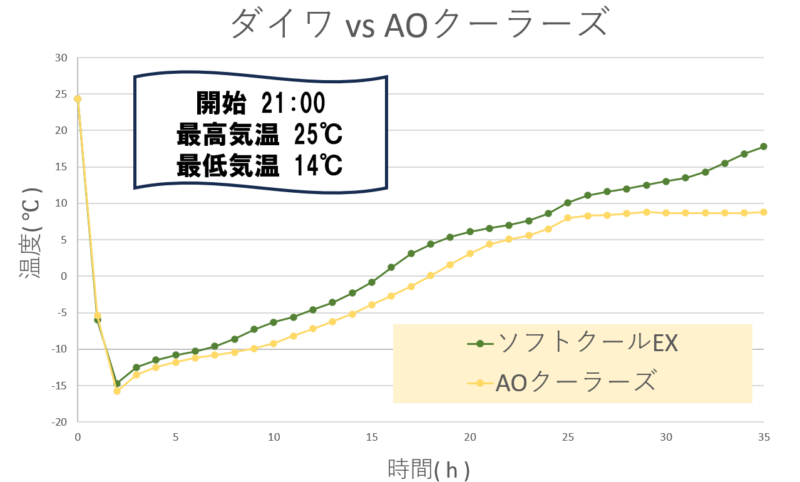 ソフトクールEXとAOクーラーズ温度推移グラフ