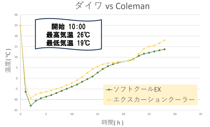 ダイワ ソフトクールEXとエクスカーションクーラー温度推移グラフ