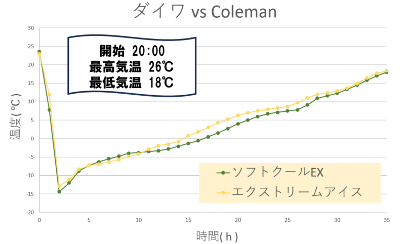 ダイワ ソフトクールEXとエクストリームアイスクーラー温度推移グラフ
