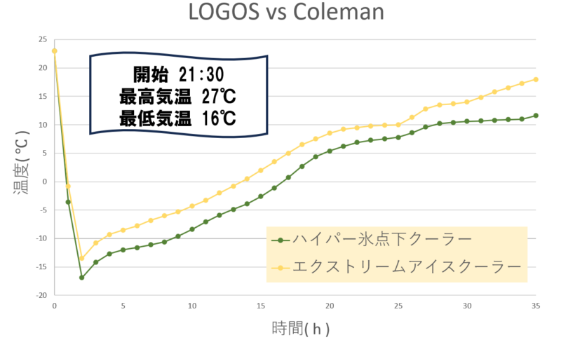 ハイパー氷点下クーラー vs Coleman 保冷力対決温度推移グラフ