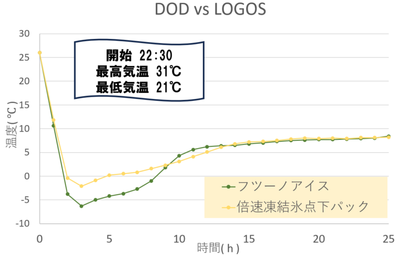 フツーノアイス vs LOGOS倍速凍結氷点下パック温度推移グラフ